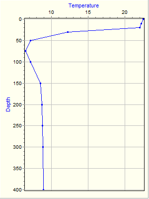 Variable Plot