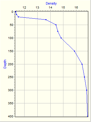 Variable Plot