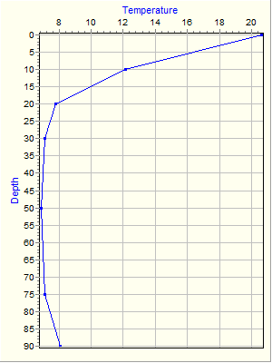 Variable Plot