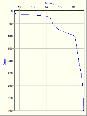 Variable Plot