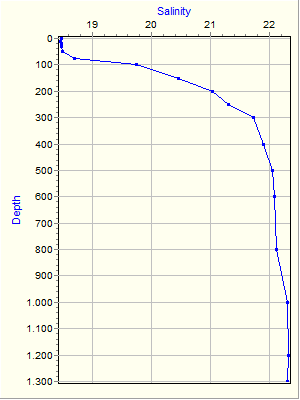 Variable Plot