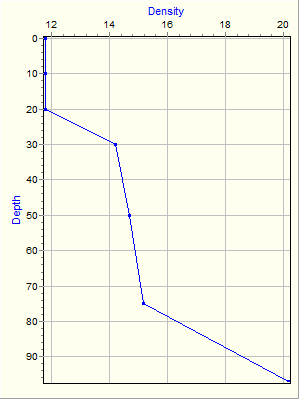 Variable Plot