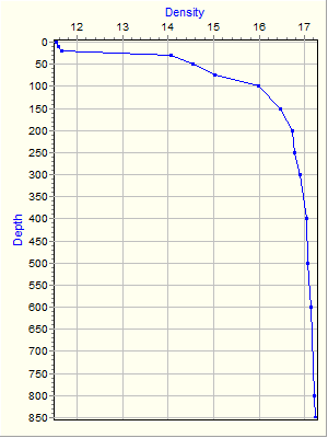 Variable Plot