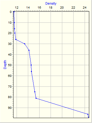 Variable Plot