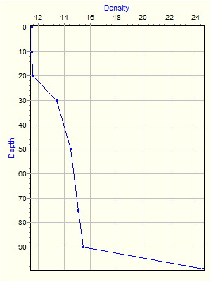 Variable Plot