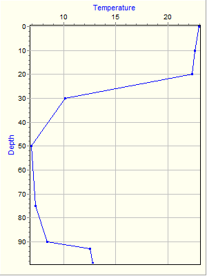 Variable Plot