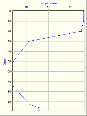 Variable Plot