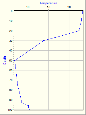 Variable Plot