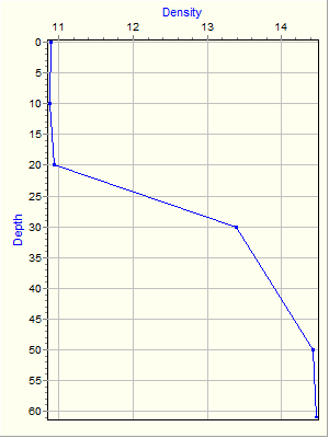 Variable Plot