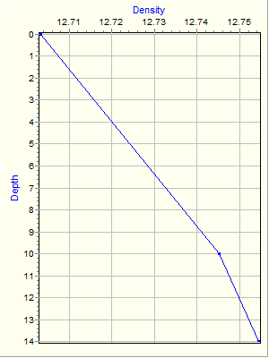 Variable Plot