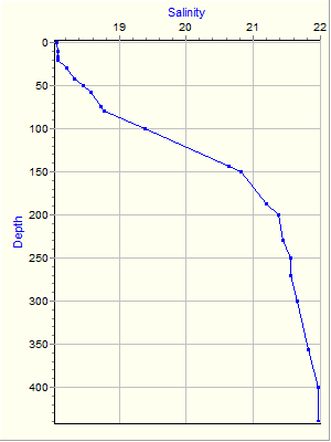 Variable Plot