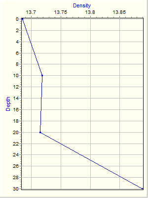 Variable Plot