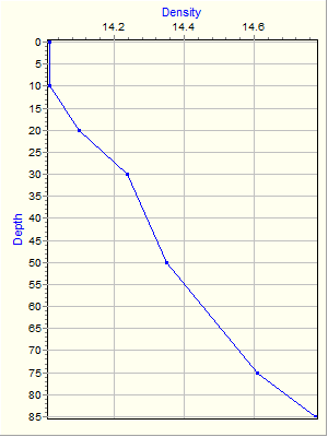 Variable Plot