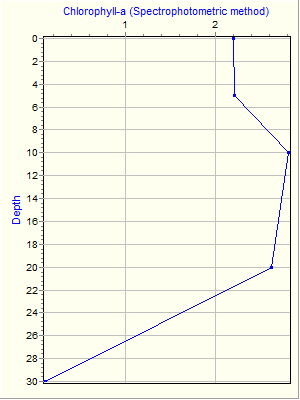 Variable Plot