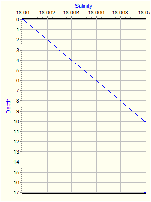 Variable Plot