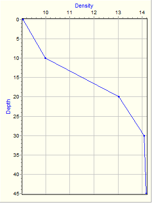 Variable Plot