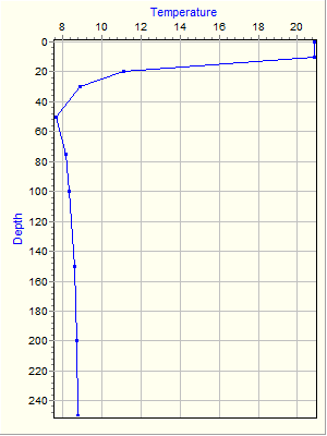 Variable Plot