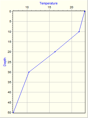 Variable Plot