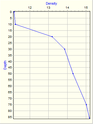 Variable Plot