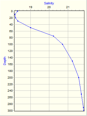 Variable Plot