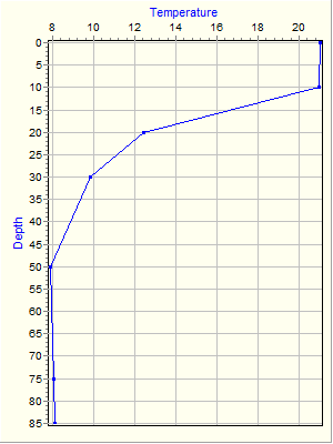 Variable Plot