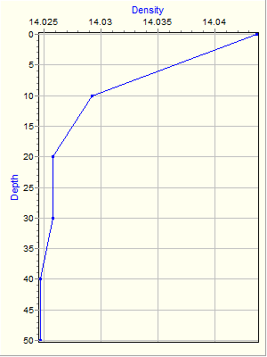 Variable Plot