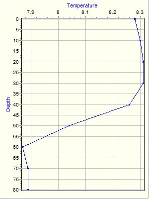 Variable Plot