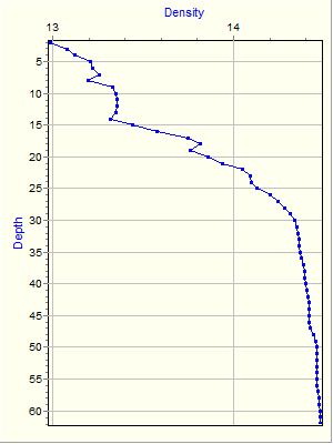 Variable Plot