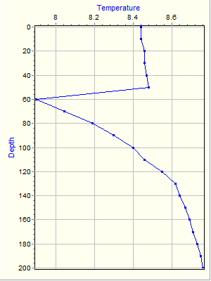 Variable Plot