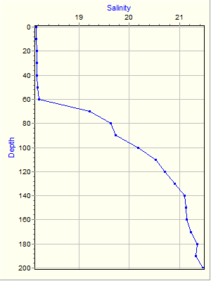 Variable Plot