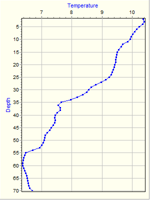 Variable Plot