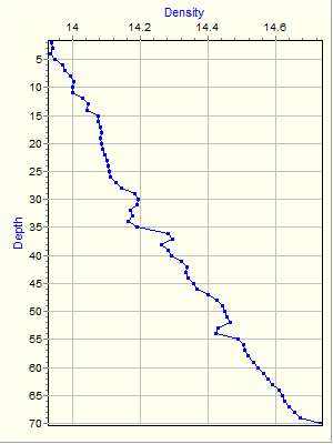 Variable Plot