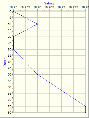 Variable Plot