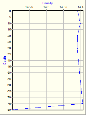 Variable Plot