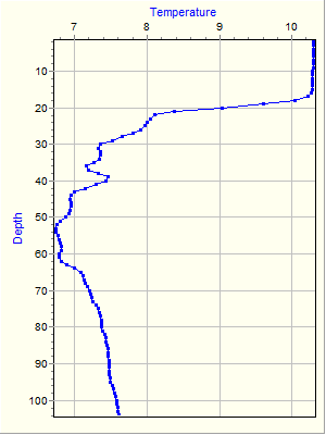 Variable Plot