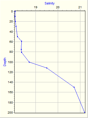 Variable Plot