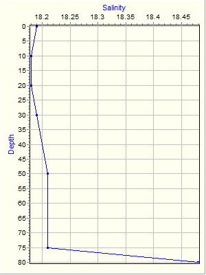 Variable Plot