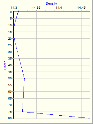 Variable Plot