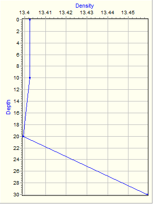 Variable Plot