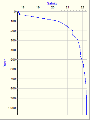 Variable Plot