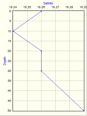 Variable Plot