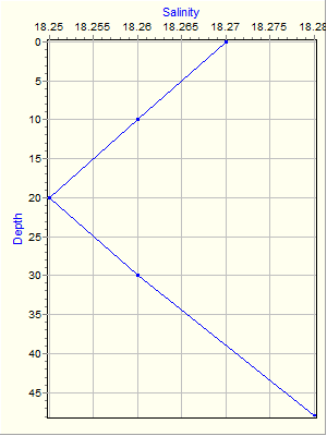 Variable Plot