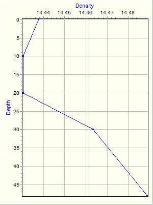 Variable Plot