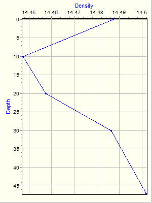 Variable Plot