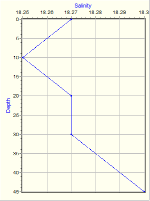 Variable Plot