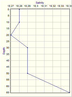 Variable Plot