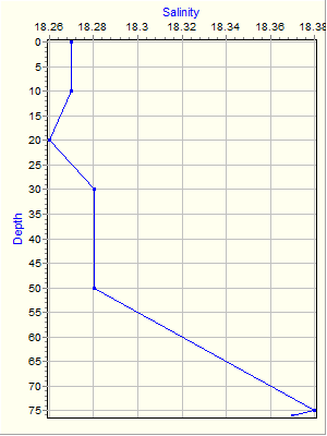 Variable Plot