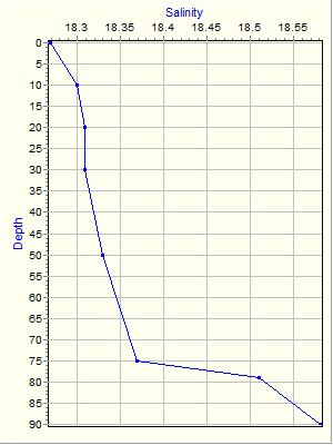 Variable Plot