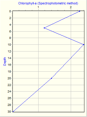 Variable Plot