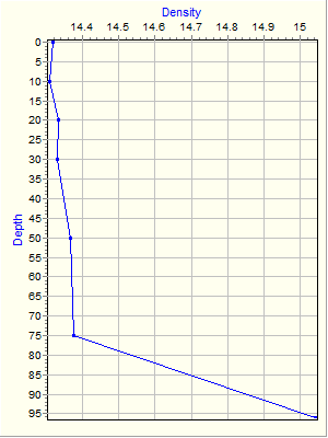 Variable Plot